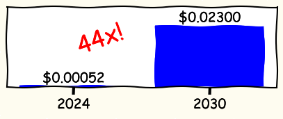Bar chart: the cost of receiving 20 emails goes up 44 times, from $0.00052 in 2024 to $0.02300 in 2030.