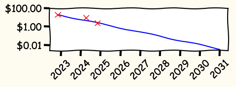 Line chart on a log scale of the price of frontier AI APIs per million input tokens. Data points in 2023, 2024 and 2025 sit on a trend line that falls from about $20 in 2023 to about $0.01 in 2031.