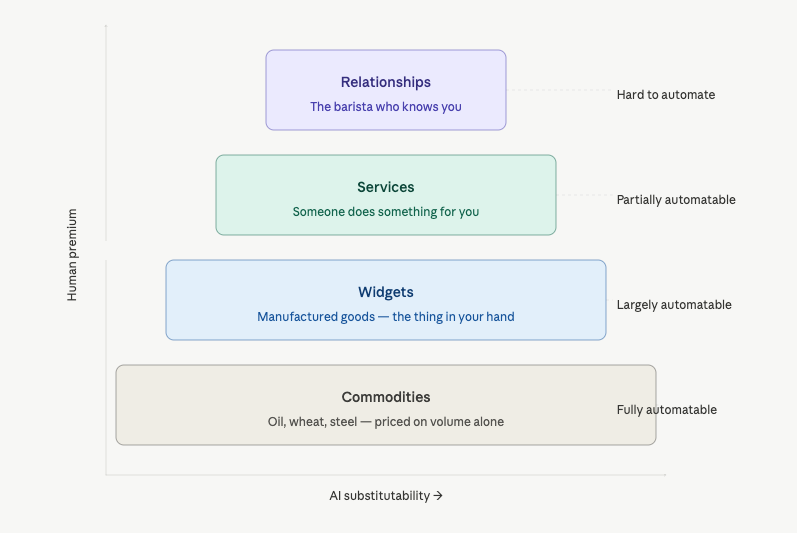 The People Pyramid. Four tiers, from bottom to top: commodities (oil, wheat, steel, priced on volume alone; fully automatable), widgets (manufactured goods, the thing in your hand; largely automatable), services (someone does something for you; partially automatable) and relationships (the barista who knows you; hard to automate). The vertical axis is the human premium and the horizontal axis is AI substitutability.