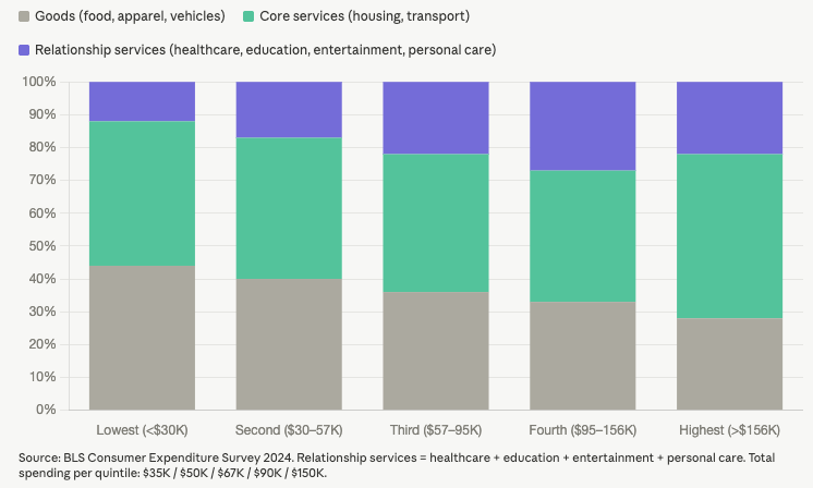 Stacked bar chart of household spending by income quintile, from the BLS Consumer Expenditure Survey 2024. Goods (food, apparel, vehicles) fall from about 44% of spending in the lowest quintile (under $30K) to about 28% in the highest (over $156K). Relationship services (healthcare, education, entertainment, personal care) rise from about 12% in the lowest quintile to about 27% in the fourth and 22% in the highest. Core services (housing, transport) are the rest. Total spending per quintile: $35K, $50K, $67K, $90K and $150K.